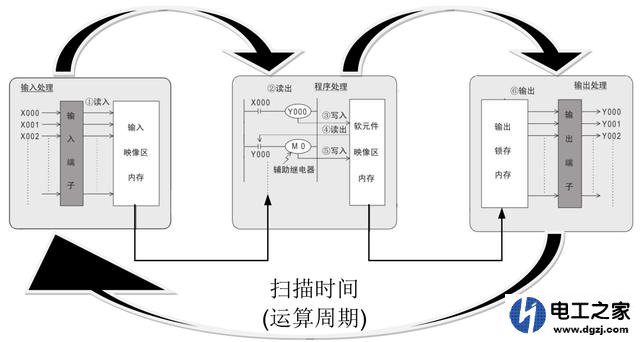 为什么PLC输出信号存在滞后现象