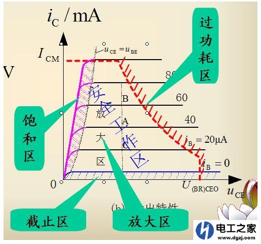 怎样才能使三极管集电极的电流达到最大