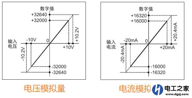 PLC是如何读取模拟量的