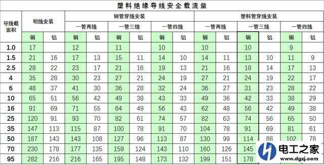 如何根据电气功率选线