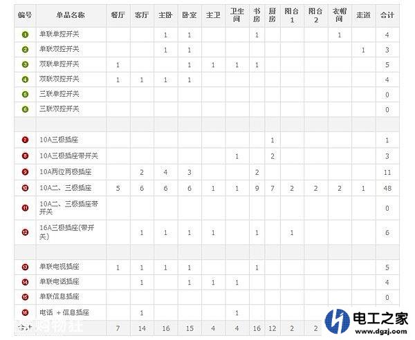 一套房需要多少插座开关