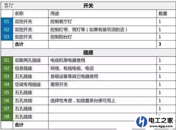 一套房需要多少插座开关