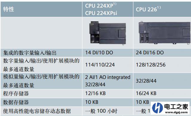 plc200模块最大扩展量为什么是7个,扩展数量由什么决定的