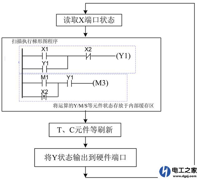 plc如何实现3个连续动作