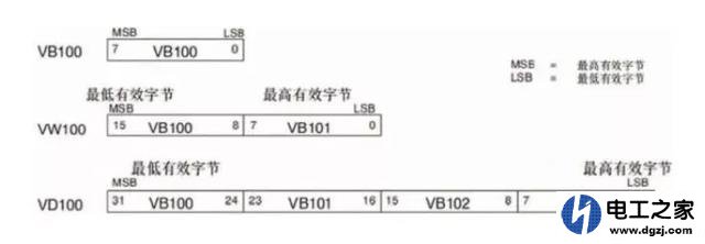 PLC基本数据类型有几种