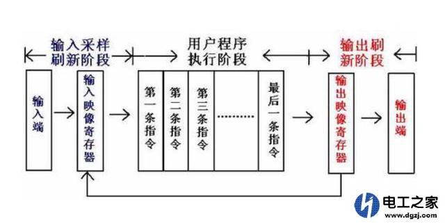 plc的扫描周期与什么有关