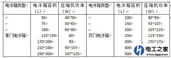 电冰箱耗电量高吗?怎么省电