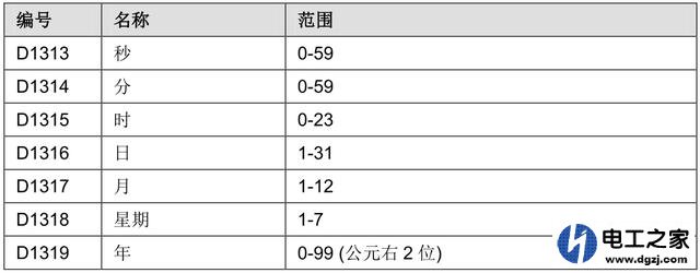 台达PLC运行到一定日期后停止运行怎么实现