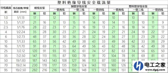 铜线和铝线每平方能过多少电流