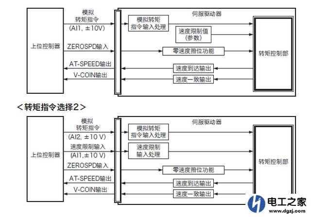 PLC控制伺服电机的方式