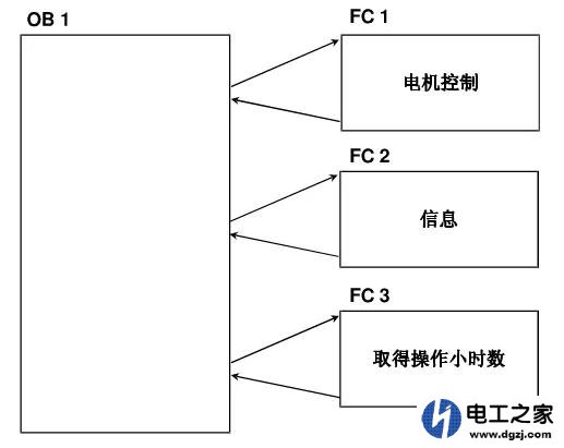 西门子PLC程序设计常用的结构