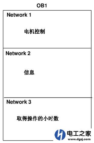 西门子PLC程序设计常用的结构