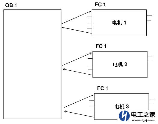 西门子PLC程序设计常用的结构
