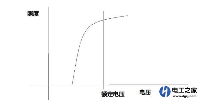 灯炮为什么会一亮一暗是电压不稳吗