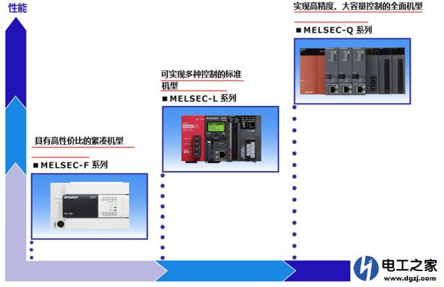 三菱plc编程用什么语言比较好