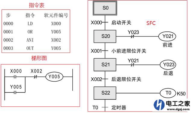 三菱plc编程用什么语言比较好