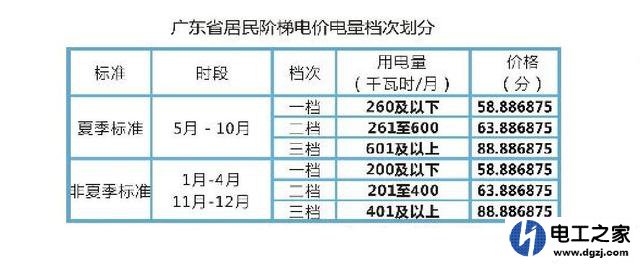 普通家庭峰段用电最多按阶梯计费方式比较划算