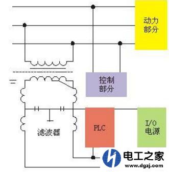 PLC中对模拟量的干扰主要原因