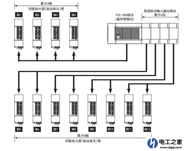 FX5U最多能控制多少个轴