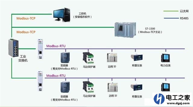 plc通讯怎样学