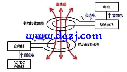 交流电无线传输无线充电的区别