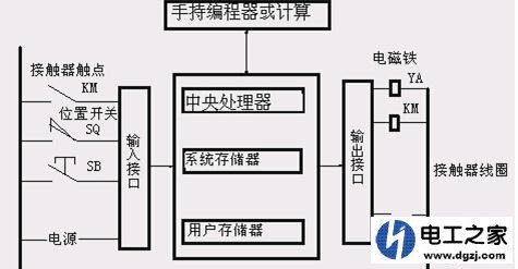 PLC的输入点输出点的连接