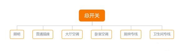 家装配电箱分路怎么划分