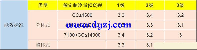 大3匹立式空调一小时几度电