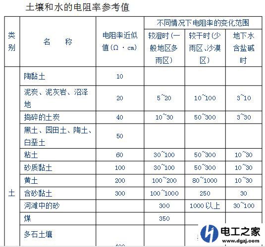 接地极怎么制作安装