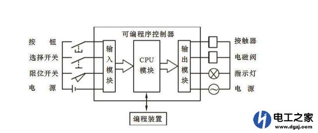 PLC的控制原理是什么