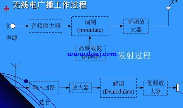 收音机接收信号的好坏跟什么有关系