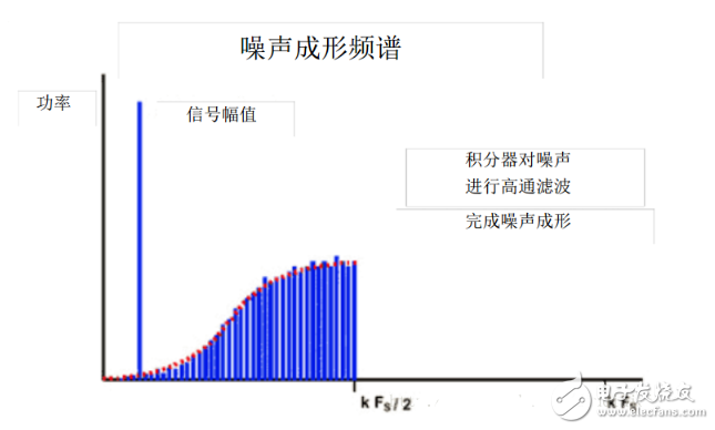 Σ-ΔADC三大关键技术和ADC的主要参数