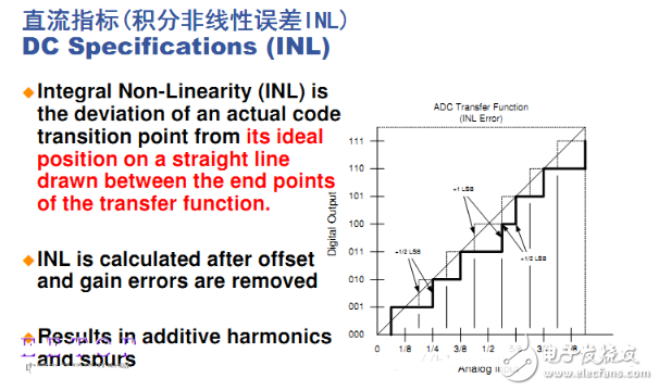 Σ-ΔADC三大关键技术和ADC的主要参数