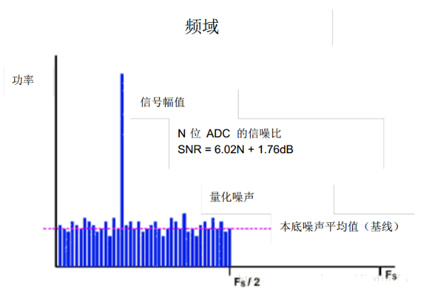 Σ-ΔADC三大关键技术和ADC的主要参数