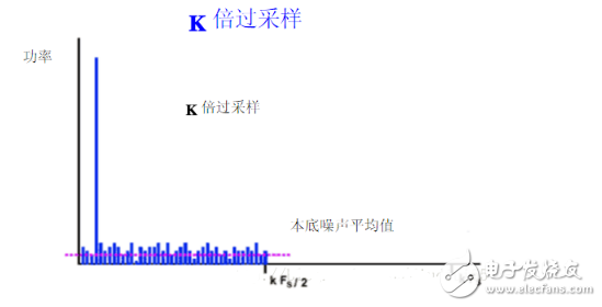 Σ-ΔADC三大关键技术和ADC的主要参数