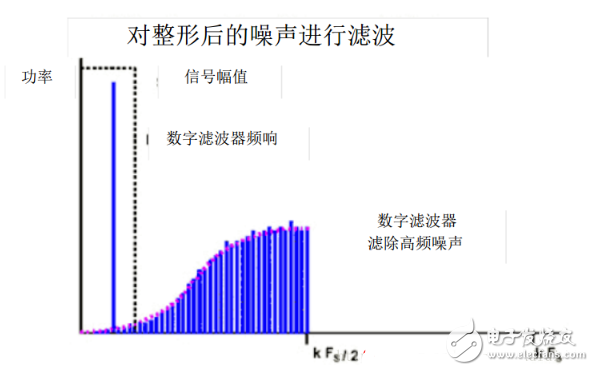 Σ-ΔADC三大关键技术和ADC的主要参数