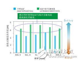 噪音滤波器MAF系列以及贴片压敏电阻AVR系列的组合应用特点是什么