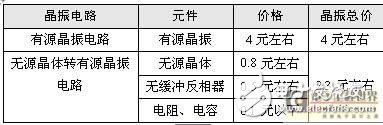 采用晶体外加无缓冲反相器组成晶振,设计成本降低