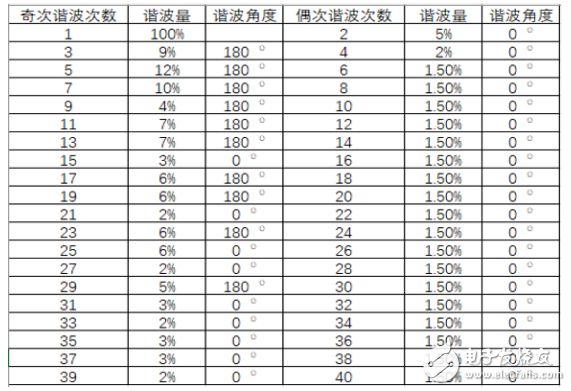 艾德克斯IT-M7700系列在家电行业谐波模拟的应用