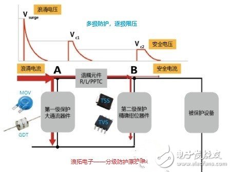 常见的浪涌抑制器件有哪几种？优劣势对比分析