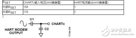 适用于带HART的PLC/DCS系统的完全隔离的4通道模拟输出电路