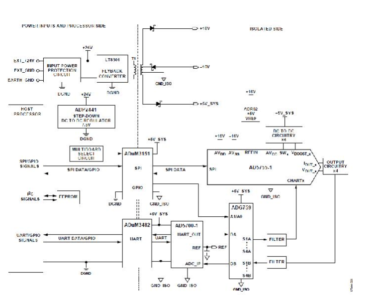 适用于带HART的PLC/DCS系统的完全隔离的4通道模拟输出电路
