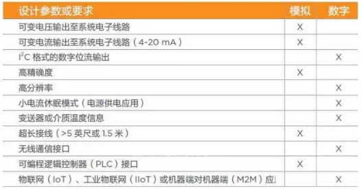 模拟传感器与数字传感器在工业物联网中的应用