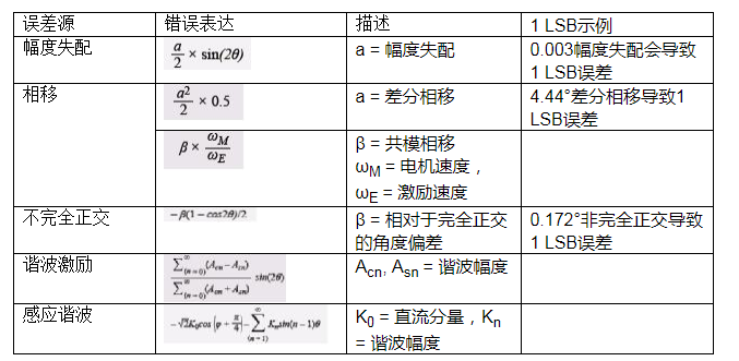 为什么旋转变压器仿真器系统需要高精度