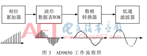 基于电声测试仪的正弦波校准信号源实现设计    