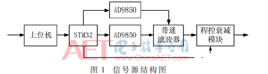 基于电声测试仪的正弦波校准信号源实现设计    