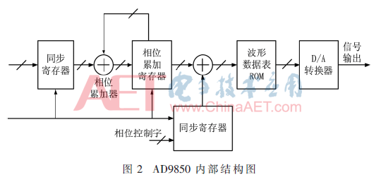 基于电声测试仪的正弦波校准信号源实现设计    