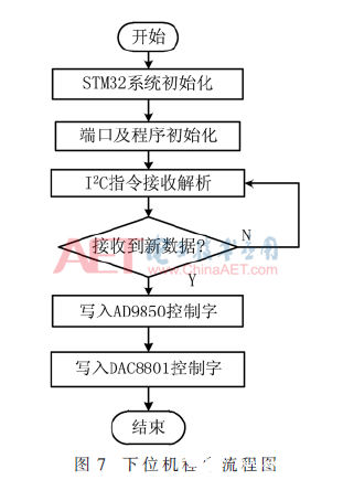 基于电声测试仪的正弦波校准信号源实现设计    