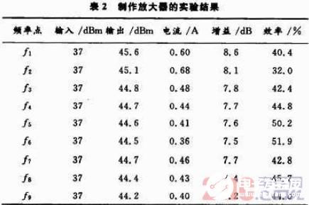 基于Agilent ADS仿真软件的GaN宽带功率放大器设计 