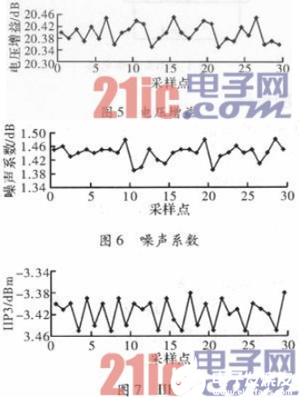 基于Tsmc0.18μmCMOS工艺的全差分的共源共栅低噪声放大器设计   